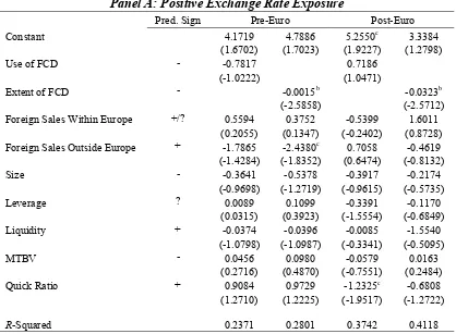 Table 6 Cross Sectional Analysis of Exchange Rate Exposure 