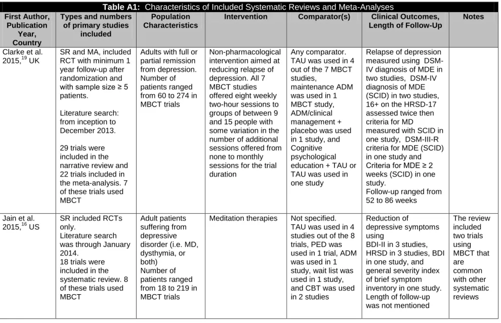 Table A1:  Characteristics of Included Systematic Reviews and Meta-Analyses First Author, 