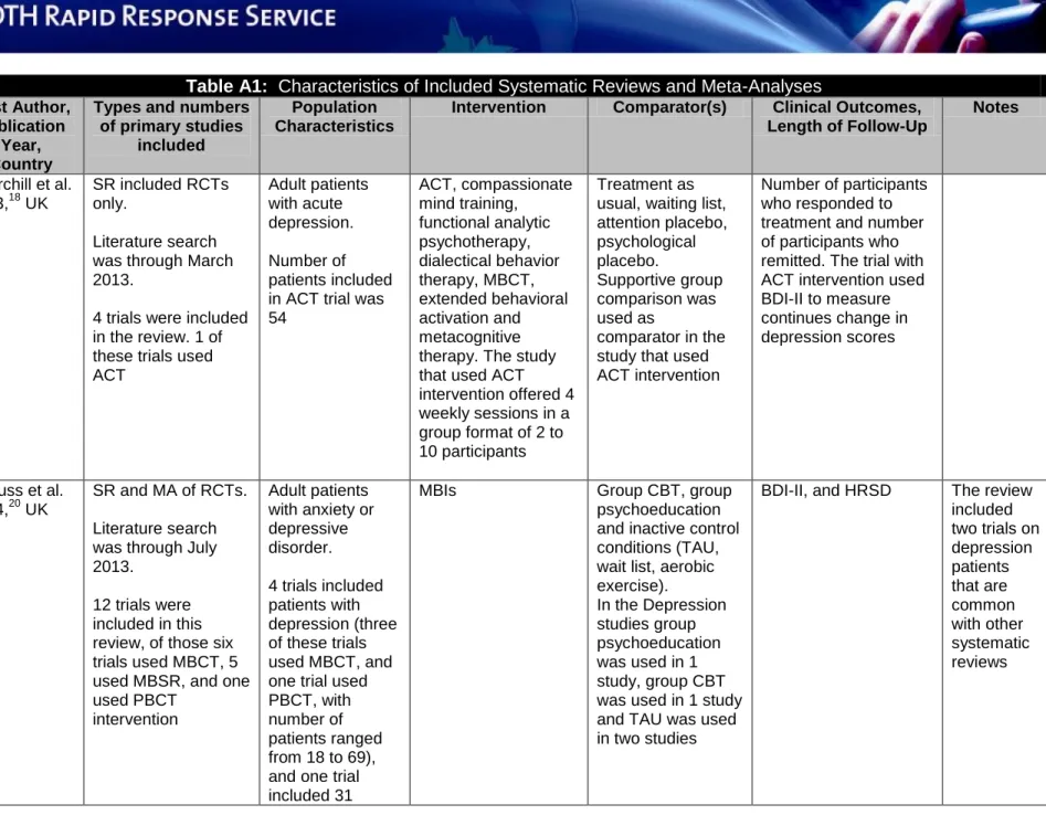 Table A1:  Characteristics of Included Systematic Reviews and Meta-Analyses First Author, 