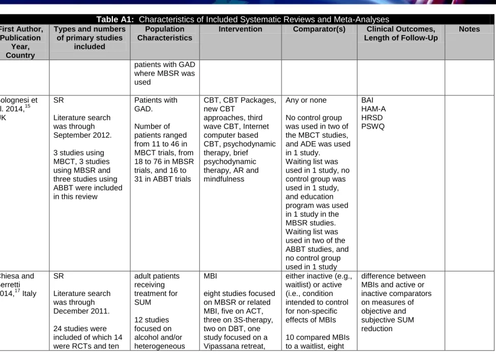 Table A1:  Characteristics of Included Systematic Reviews and Meta-Analyses First Author, 