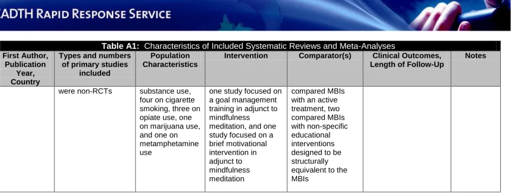 Table A1:  Characteristics of Included Systematic Reviews and Meta-Analyses First Author, 