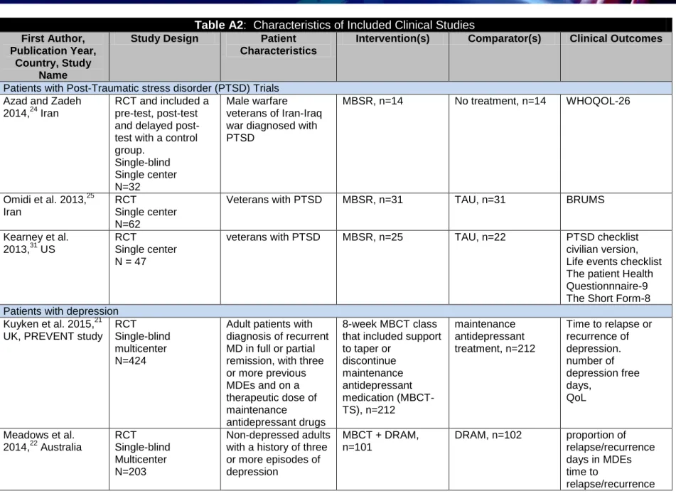 Table A2:  Characteristics of Included Clinical Studies  First Author, 