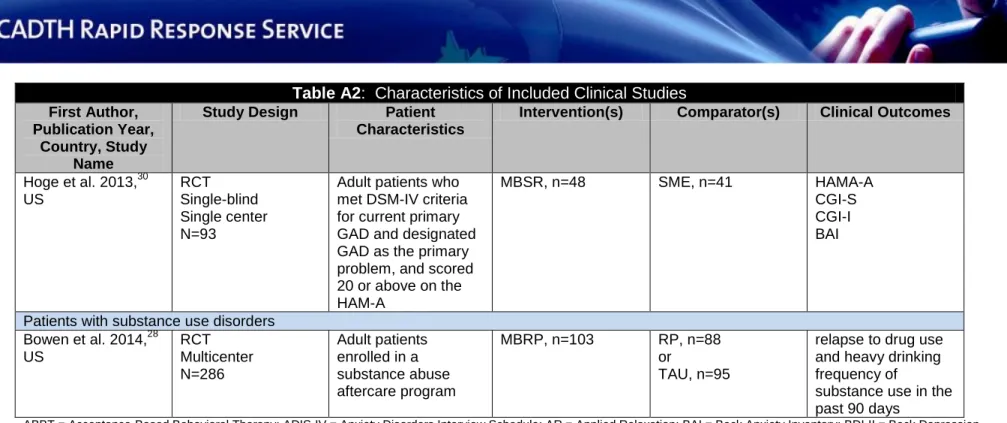 Table A2:  Characteristics of Included Clinical Studies  First Author, 