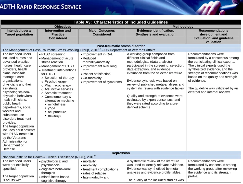 Table A3:  Characteristics of Included Guidelines  Objectives  Methodology  Intended users/  Target population  Intervention and Practice  Considered  Major Outcomes Considered  Evidence identification,  Synthesis and evaluation 