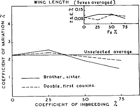 FIGURE 5.-Coefficient tive standard errors of variation of wing length in the different inbred lines, with their respec- (SE.%)