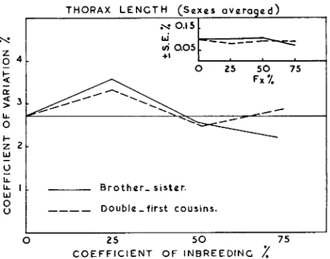 FIGURE 6.-Coefficient spective standard errors of variation of thorax length in the different inbred lines, with their re- (SE.%)