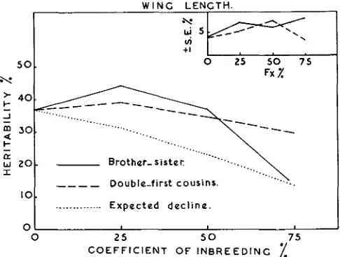 FIGURE 1.-Heritability decline at different coefficients estimates of wing length in different systems of mating and the expected of inbreeding, with their respective standard errors (SE.%)