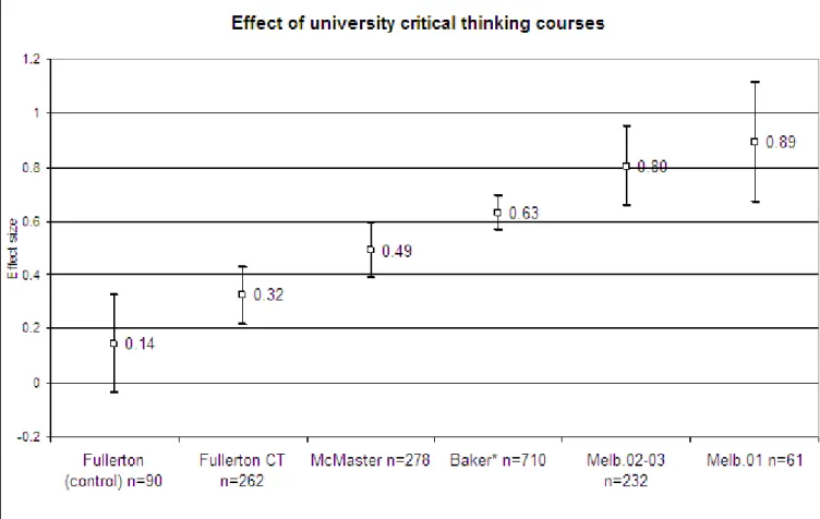 Figure 3 shows data from a number of university courses aimed at improving critical thinking
