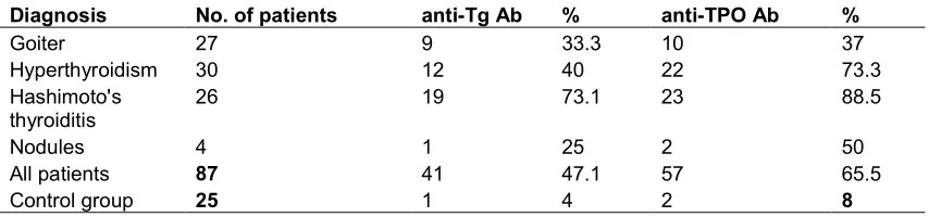 Table 1. Distribution of the patient and control groups according to sex and age (SD, standard deviation) 