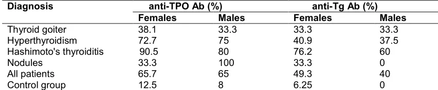 Table 4. Sex distribution of anti-Tg Ab and anti-TPO Ab in the study and control groups  