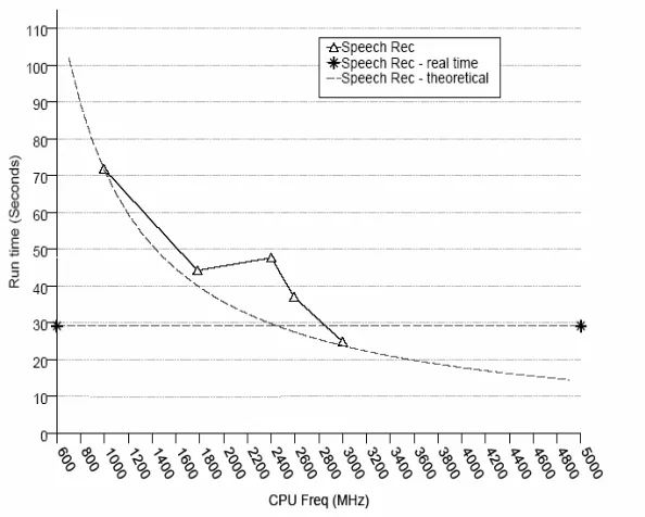 Figure 1.1: Sphinx-III Performance [27]