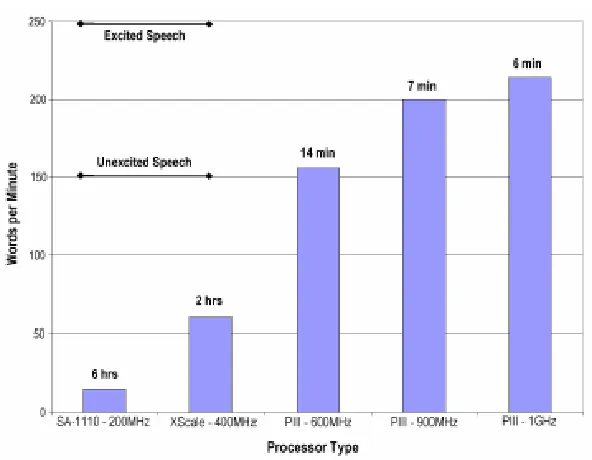 Figure 1.2: Battery Life-Words/min vs.Processor [24