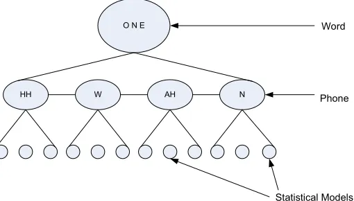 Figure 1.3: Dictionary Word, Basic Sounds and Statistical Models