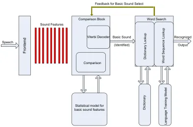 Figure 1.4: Speech Recognition (Functional Blocks)