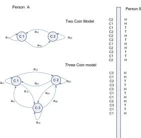 Figure 2.1: Hidden Markov Model Experiment