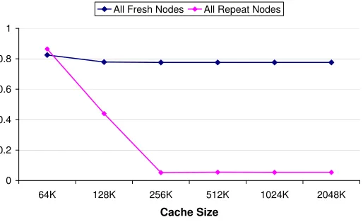 Figure 3.10: Miss Rate for All Fresh nodes, and All Repeat Nodes