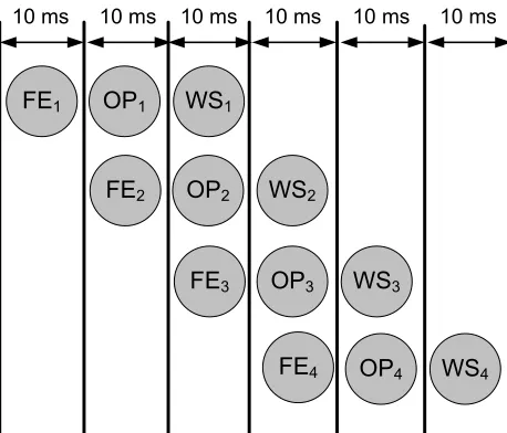 Figure 3.12: Processing of Input Speech Pipelined across three Functional Blocks