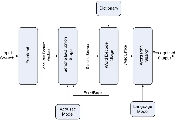 Figure 5.1: Speech Recognition System