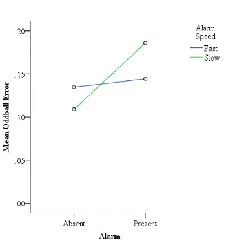 Figure 6. Line graph of Alarm Presence X Alarm Speed interaction on oddball error. 