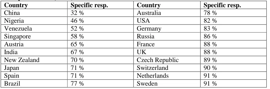 Table 11: ‘Specific’ responses to the “paint the house” dilemma. (Trompenaars & Hampden-Turner, 1997)