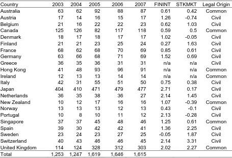 Table 2  Sample Across Countries and Year 