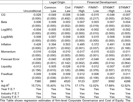 Table 6  Corporate Governance & Cost of Equity Regression results 