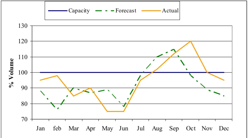 Figure 1 - Variation in Packaging Demand Forecasts and Actual Volumes 