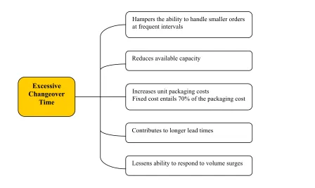 Figure 6– Disadvantages Due to Excessive Changeover Time 