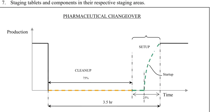 Figure 7– Pharmaceutical Changeover 