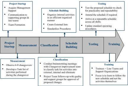Figure 8- Setup Reduction Process 