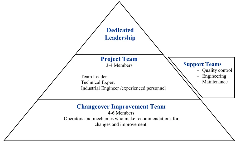 Figure 9- Team Structure 