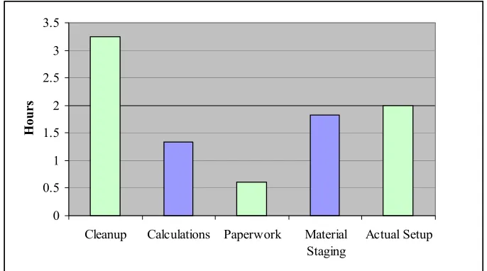 Figure 10- Classification by Nature of Activity 