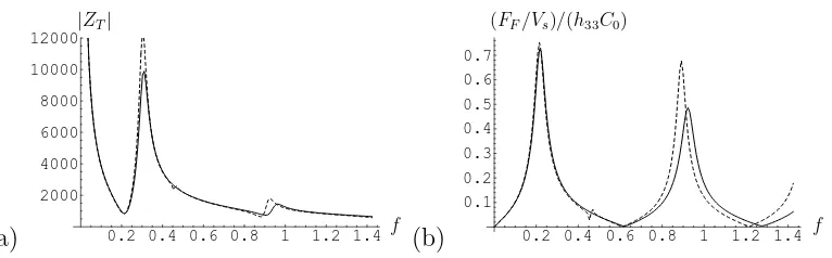 Figure 4: (a) Electrical impedance |ZT|(Ω) against frequency f (MHz), and