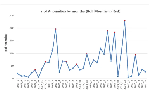 Figure 2: The number of Anomalies across time