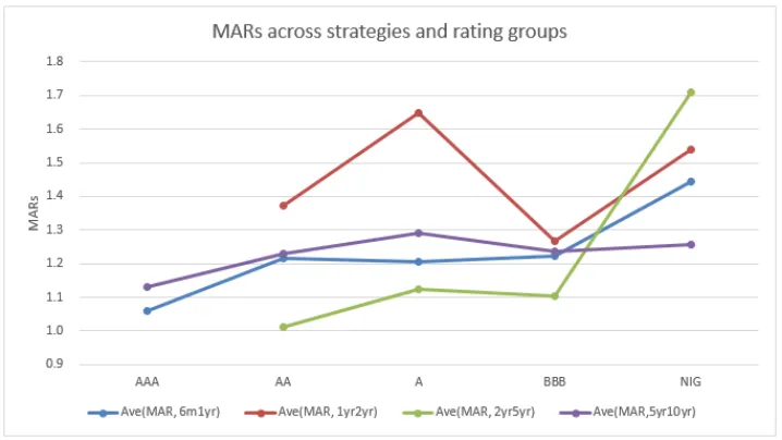 Table 2: Arbitrageability/MARs across strategies and rating groups: numerical results