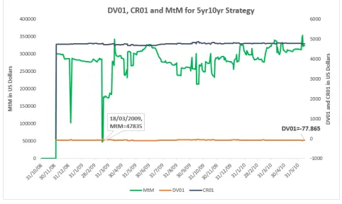 Figure 8: DV01, CR01 and MtM for Microsoft (5yr10yr Strategy)