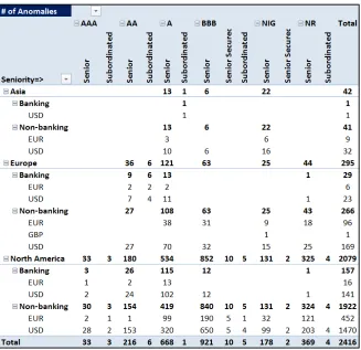 Table 1: # of Anomalies by Regions, Sectors, Currencies, Credit Ratings and Seniority Types