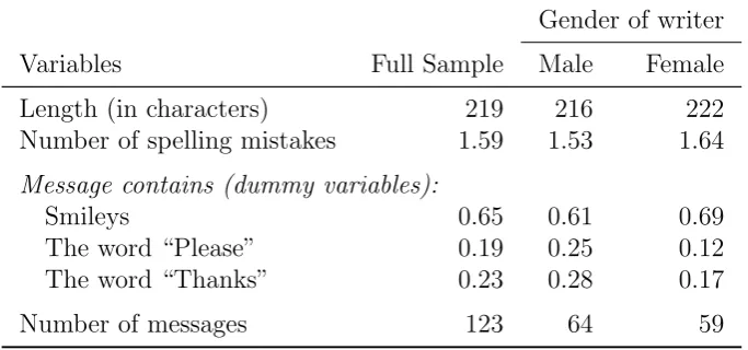 Table 2: Objective characteristics of messages