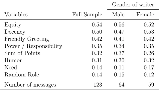 Table 3: Categories of messages resulting from the rating session