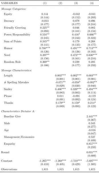 Table 4: Logit regression results for four models for the full sample