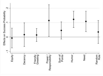 Figure 1: Average marginal eﬀects for the full sampleNote: The ﬁgure shows point estimates as well as 95% conﬁdence intervals.