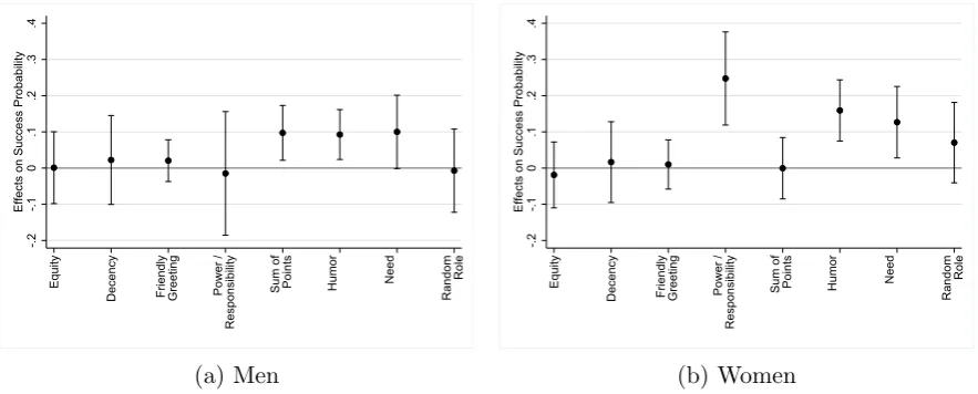Figure 2: Average marginal eﬀects for male and female dictatorsNote: The ﬁgures show point estimates as well as 95% conﬁdence intervals.