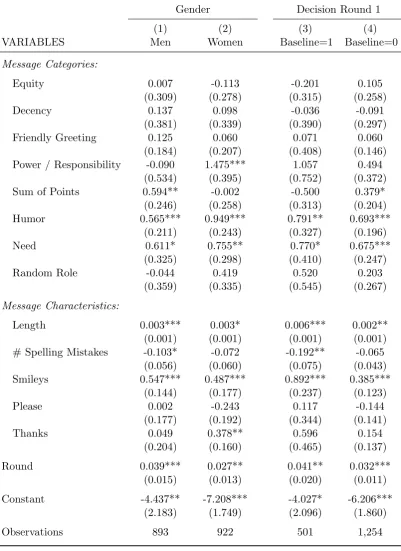 Table A.3: Logit regression results for subsamples