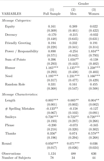 Table A.4: Robustness check: logit regression results for a subject ﬁxed eﬀects model