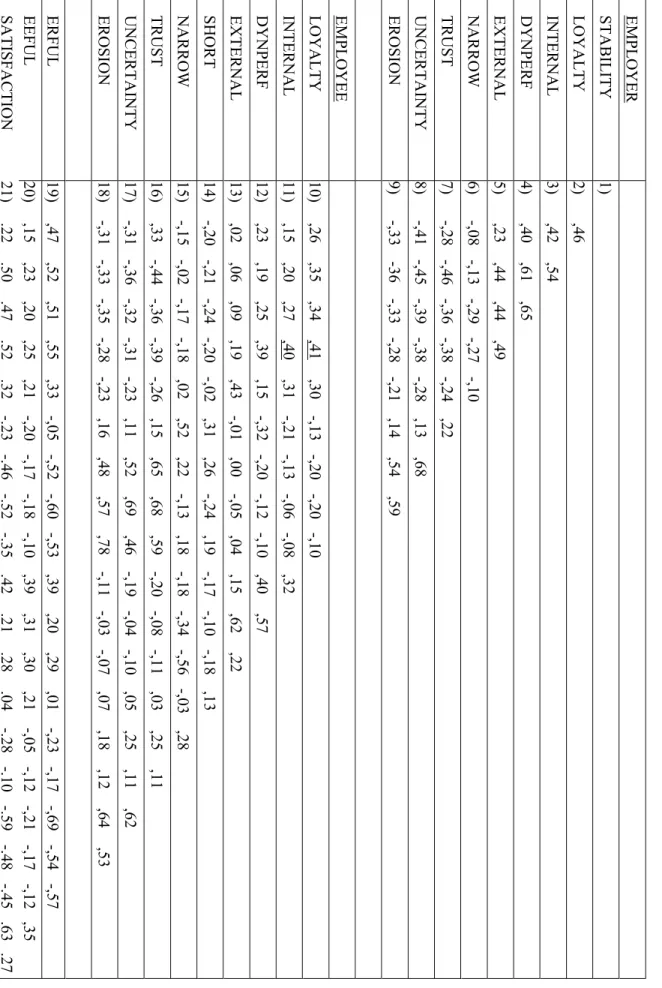 Table 9Correlation Matrix