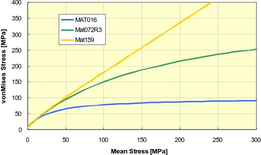 Figure 2 Shear failure surfaces for three simple input concrete models with unconfined compressive strength of 31 MPa