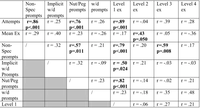 Table 12a.  Relationship between Time 1 adult input and children’s attempts and 