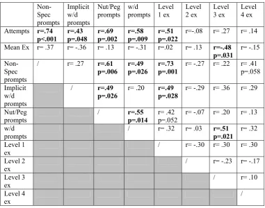 Table 12c shows the relationships between adult input and children’s attempts and 