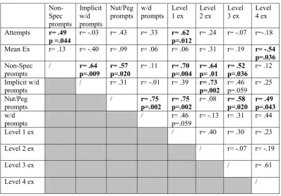 Table 13a.  Relationship between Time 1 adult input and children’s attempts and 