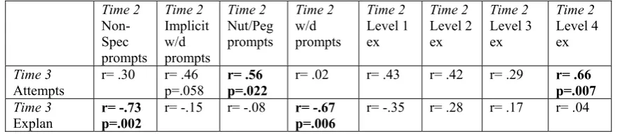 Table 13e.  Relationship between Time 3 adult input and children’s attempts and 